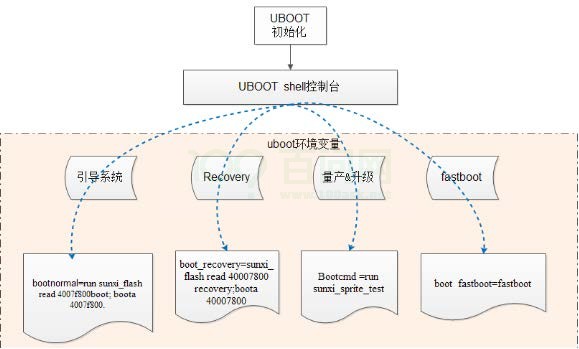图8-8: uboot启动调用环境变量方式图